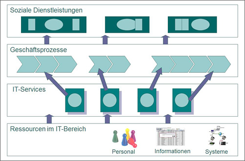 IT-Servicemodell